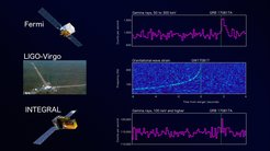 Beobachtung in drei Schritten: Das erste Zeichen der Neutronenstern-Verschmelzung am 17. August 2017 war ein kurzer Ausbruch von Gammastrahlen, die der US-amerikanische Satellit Fermi (oben) entdeckte. Bald darauf meldeten Wissenschaftler der LIGO-Virgo-Kooperation, dass ihre Detektoren die Gravitationswellen 1,7 Sekunden vor dem Fermi-Burst (Mitte) aufgezeichnet hatten. Wenig später berichteten Wissenschaftler, dass der Blitz auch mit einem Instrument an Bord des europäischen Satelliten Integral gesehen wurde.