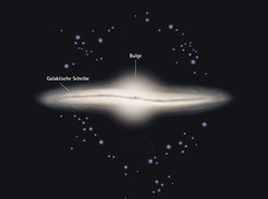 Verbogen: Von der Seite betrachtet, sieht die Galaxis wie ein Rad mit Achter aus. Sie besitzt einen Durchmesser von etwa 100.000 und eine Dicke von nur 5000 Lichtjahren. Um das Zentrum herum erstreckt sich eine leuchtende, sphärische Ausbeulung (Bulge).
